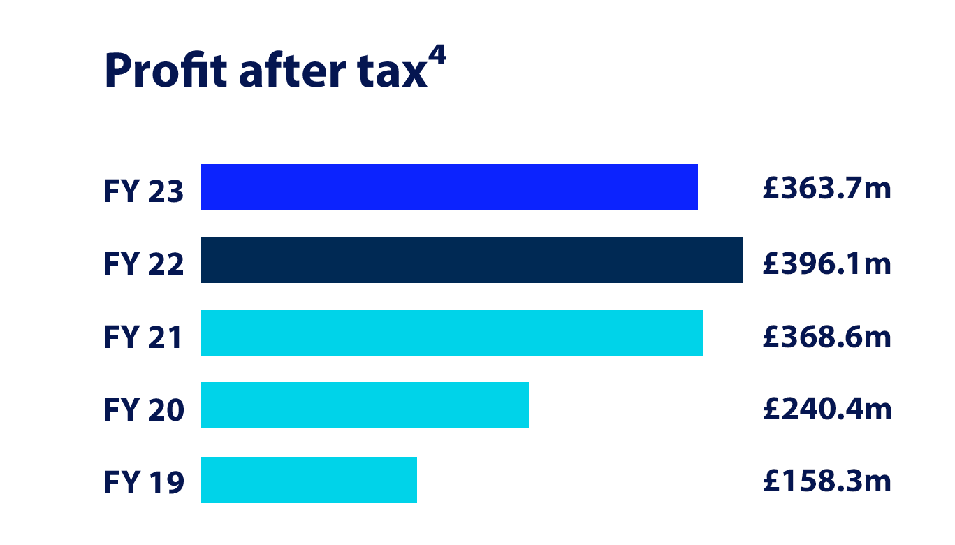 profit-after-tax