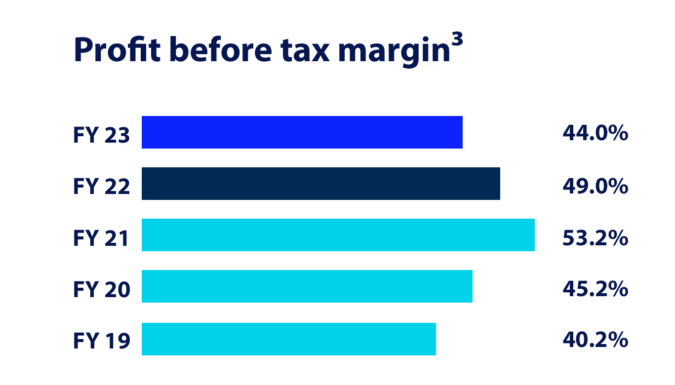 profit-before-tax-margin