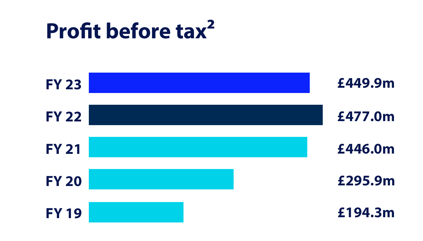 profit-before-tax