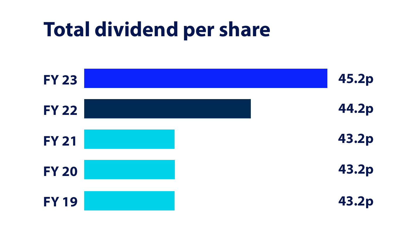 total-dividend-per-share