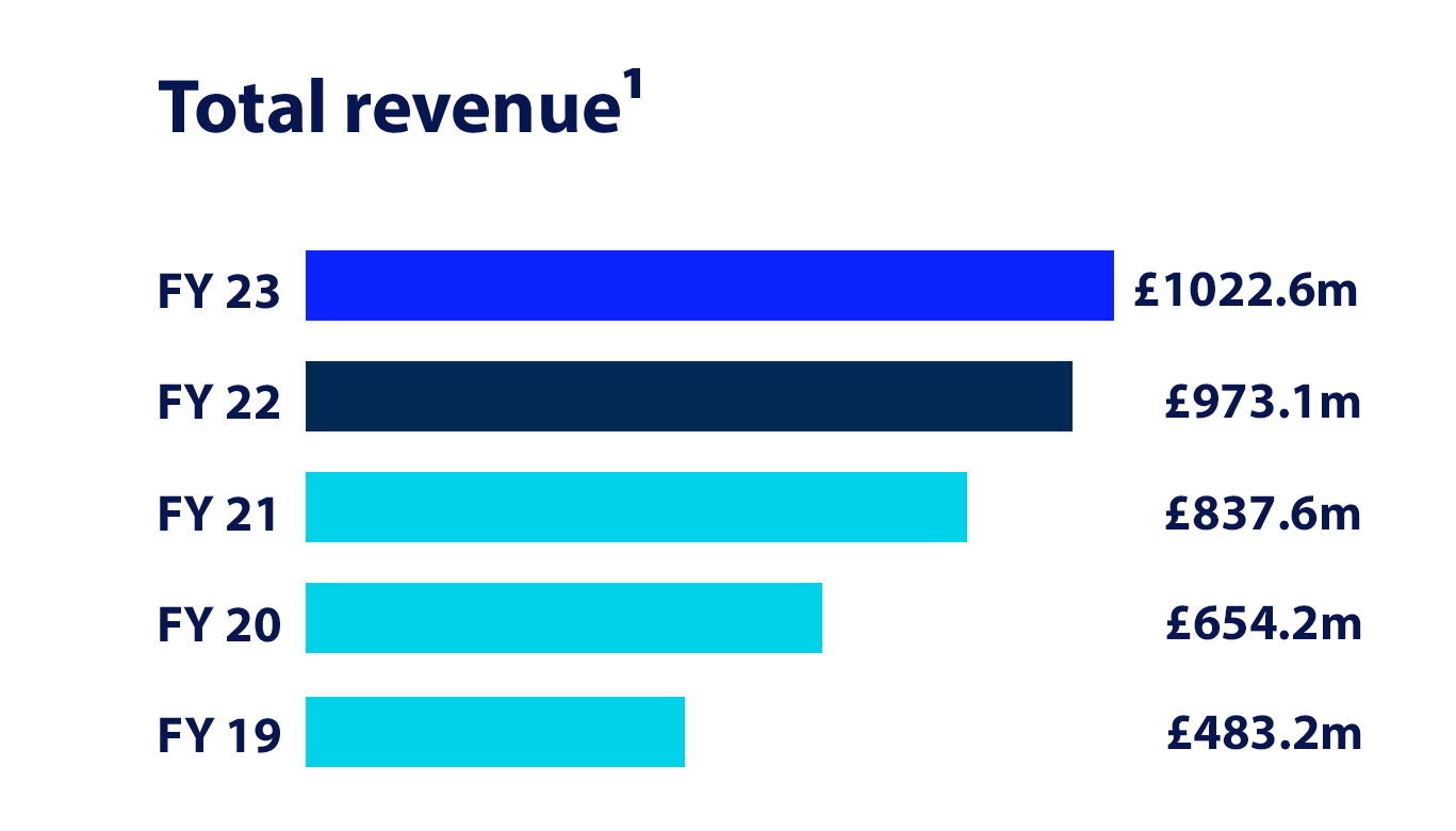 total-revenue